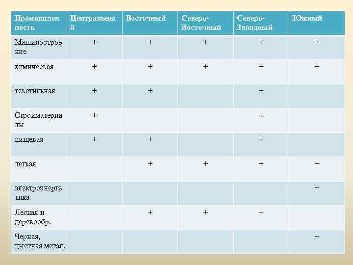 Промышлен ность Центральны й Машинострое ние + + + химическая + + + текстильная