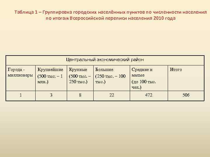 Таблица 1 – Группировка городских населённых пунктов по численности населения по итогам Всероссийской переписи