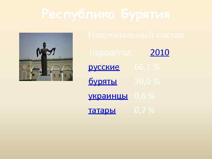 Республика Бурятия Национальный состав народ/год 2010 русские 66, 1 % буряты 30, 0 %