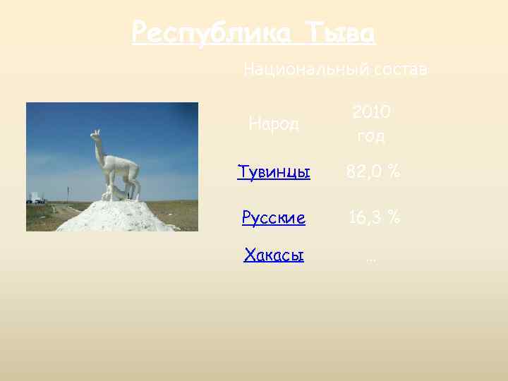Республика Тыва Национальный состав Народ 2010 год Тувинцы 82, 0 % Русские 16, 3