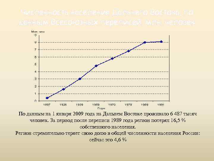 Численность населения Дальнего Востока, по данным Всесоюзных переписей, млн. человек По данным на 1