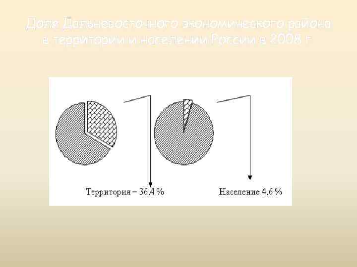 Доля Дальневосточного экономического района в территории и населении России в 2008 г. 
