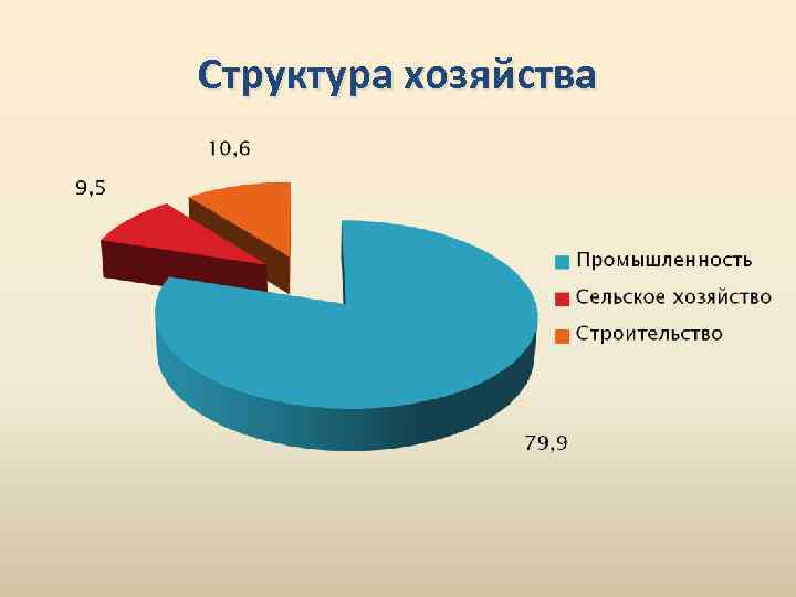 Структура хозяйства 