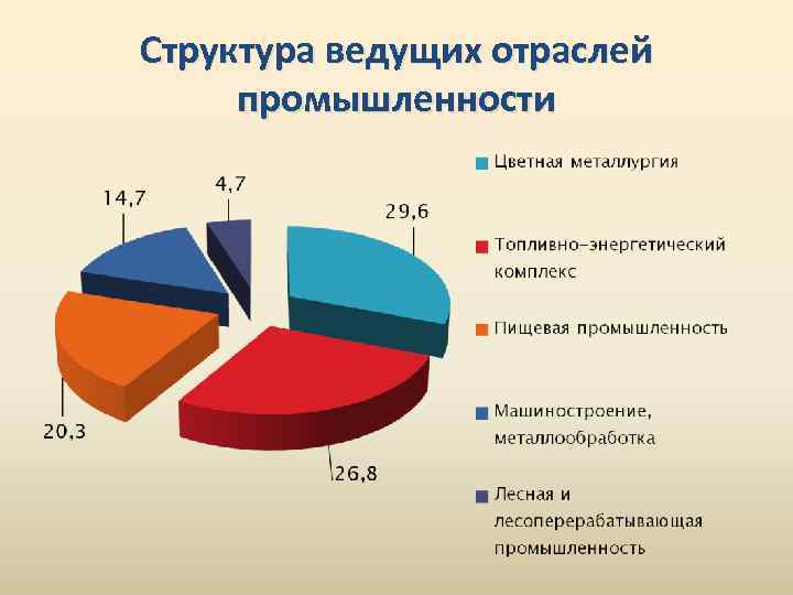 Какая отрасль промышленности является ведущей. Промышленность США диаграмма. Структура отраслей промышленности. Структура отраслей промышленности России. Ведущие отрасли промышленности России.