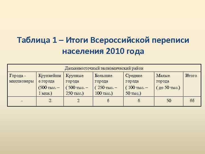 Таблица 1 – Итоги Всероссийской переписи населения 2010 года Дальневосточный экономический район Города -