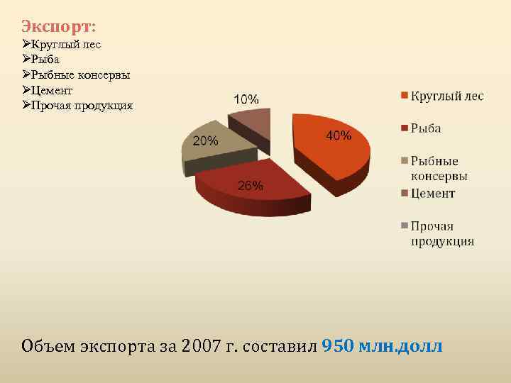 Экспорт: ØКруглый лес ØРыба ØРыбные консервы ØЦемент ØПрочая продукция Объем экспорта за 2007 г.