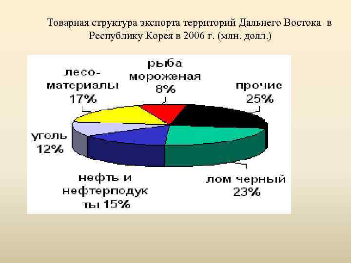 Схема экспорта дальнего востока