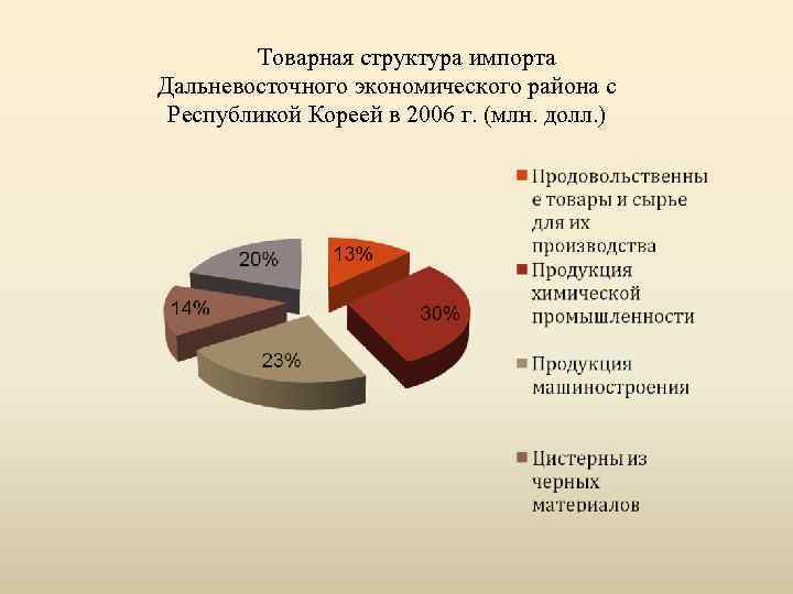 Товарная структура импорта Дальневосточного экономического района с Республикой Кореей в 2006 г. (млн. долл.