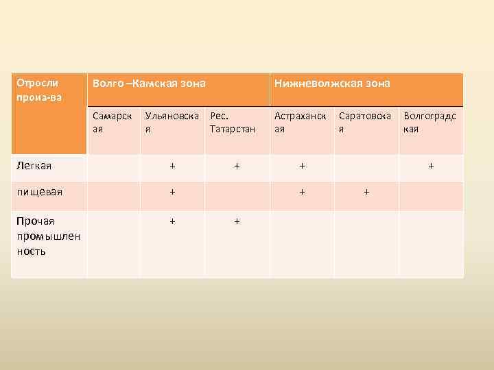 Волго –Камская зона Нижневолжская зона Самарск ая Отросли произ-ва Астраханск ая Ульяновска Рес. я