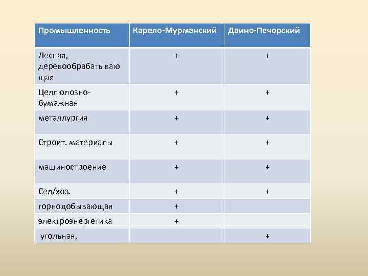 Сравните два района западной сибири план сравнения составьте сами