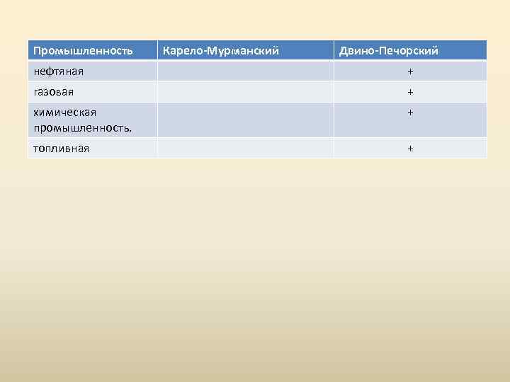Промышленность Карело-Мурманский Двино-Печорский нефтяная + газовая + химическая промышленность. + топливная + 