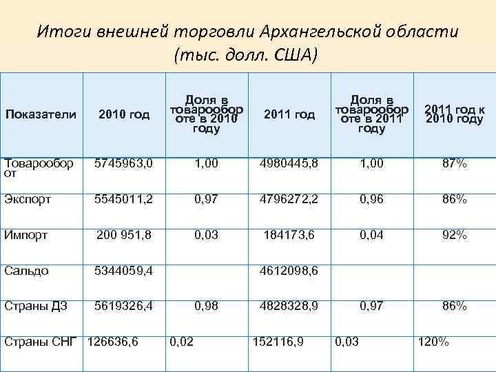 Итоги внешней торговли Архангельской области (тыс. долл. США) Показатели 2010 год Доля в товарообор