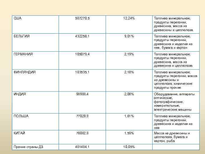 США 587270, 5 12, 24% Топливо минеральное, продукты перегонки, древесина, масса из древесины и