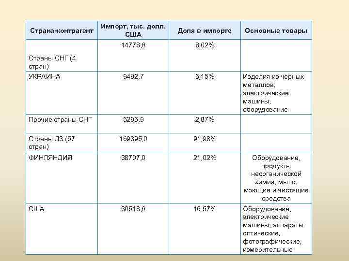 Импорт, тыс. долл. США Доля в импорте 14778, 6 8, 02% УКРАИНА 9482, 7