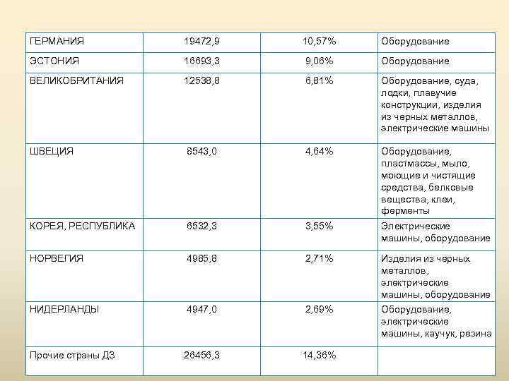 ГЕРМАНИЯ 19472, 9 10, 57% Оборудование ЭСТОНИЯ 16693, 3 9, 06% Оборудование ВЕЛИКОБРИТАНИЯ 12538,
