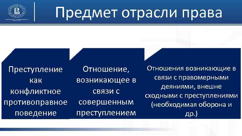 Предмет отрасли права Отношения возникающие в Отношение, Преступление связи с правомерными возникающее в как