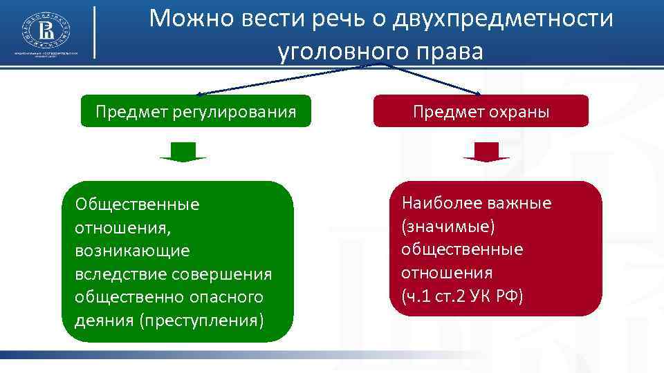 Можно вести речь о двухпредметности уголовного права Предмет регулирования Общественные отношения, возникающие вследствие совершения