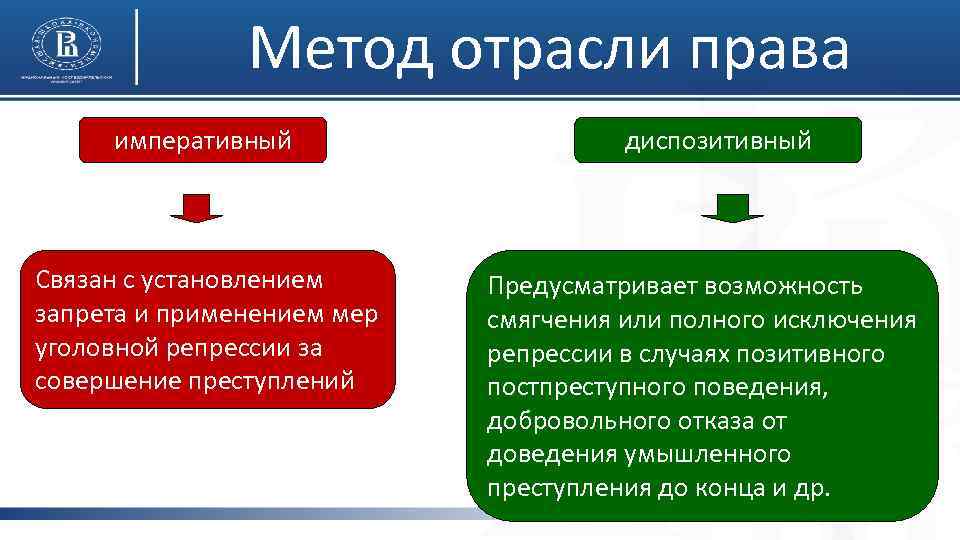 Метод отрасли права императивный Связан с установлением запрета и применением мер уголовной репрессии за