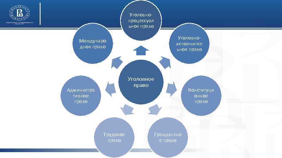 Уголовнопроцессуал ьное право Уголовноисполнител ьное право Междунаро дное право Уголовное право Администра тивное право