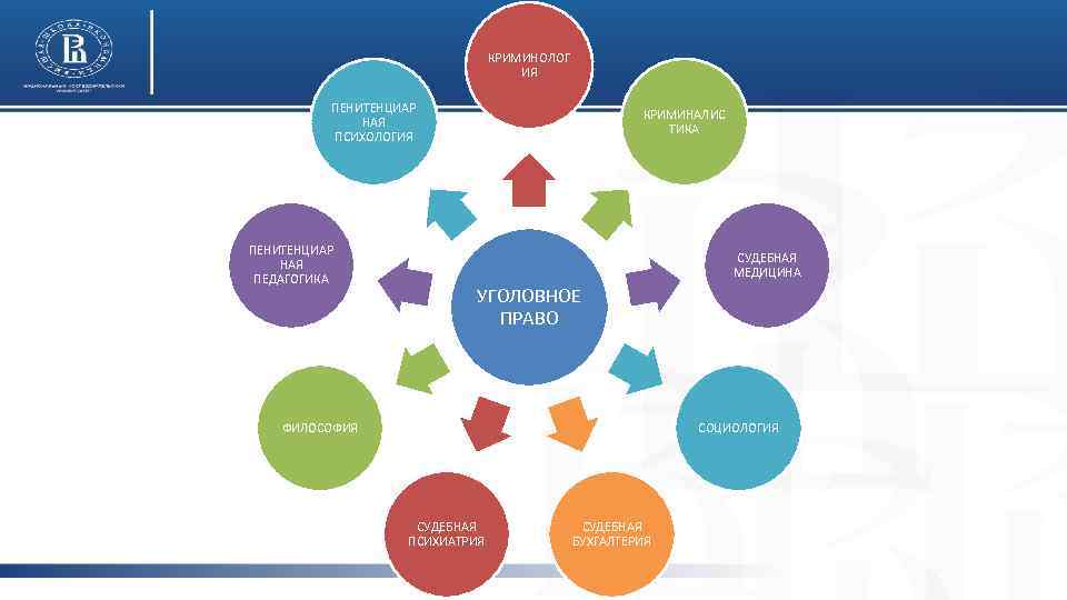 КРИМИНОЛОГ ИЯ ПЕНИТЕНЦИАР НАЯ ПСИХОЛОГИЯ ПЕНИТЕНЦИАР НАЯ ПЕДАГОГИКА КРИМИНАЛИС ТИКА СУДЕБНАЯ МЕДИЦИНА УГОЛОВНОЕ ПРАВО