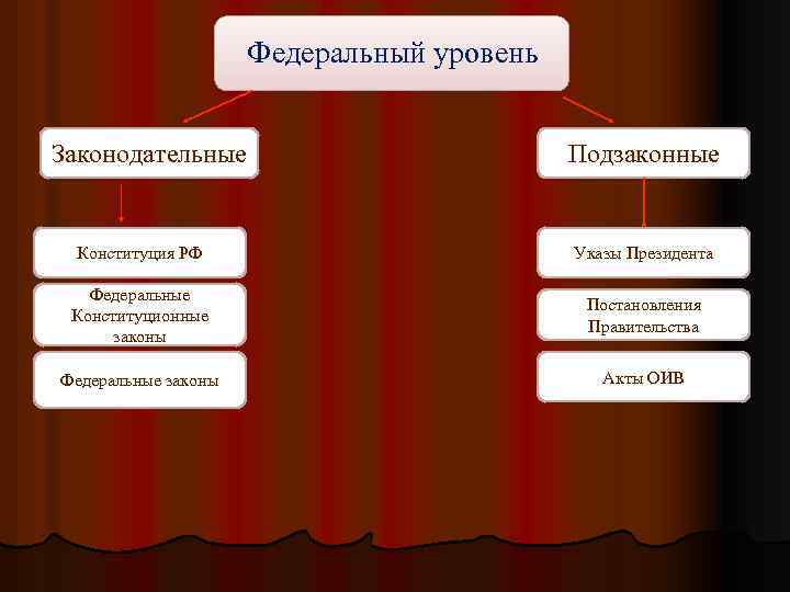 Федеральный уровень Законодательные Подзаконные Конституция РФ Указы Президента Федеральные Конституционные законы Постановления Правительства Федеральные