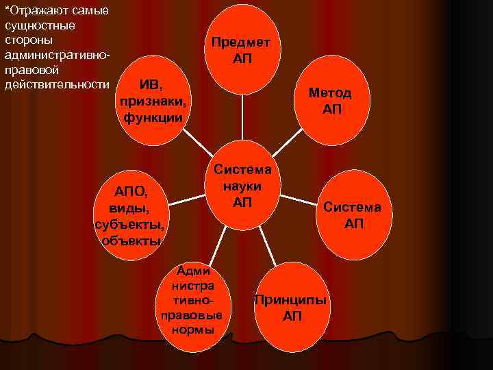 *Отражают самые сущностные стороны административноправовой действительности Предмет АП ИВ, признаки, функции АПО, виды, субъекты,