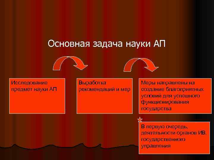 Основная задача науки АП Исследование предмет науки АП Выработка рекомендаций и мер Меры направлены