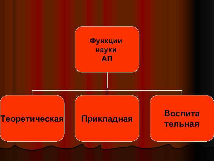 Функции науки АП Теоретическая Прикладная Воспита тельная 