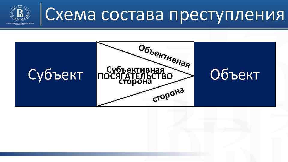 Схема состава преступления Объ екти Субъект вна Субъективная ПОСЯГАТЕЛЬСТВО сторона тор с я Объект