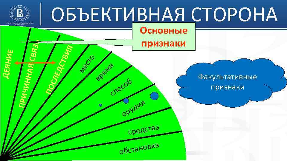 Основные признаки я ем вр ме с то Я СЛЕ ДС ТВИ ПО Я