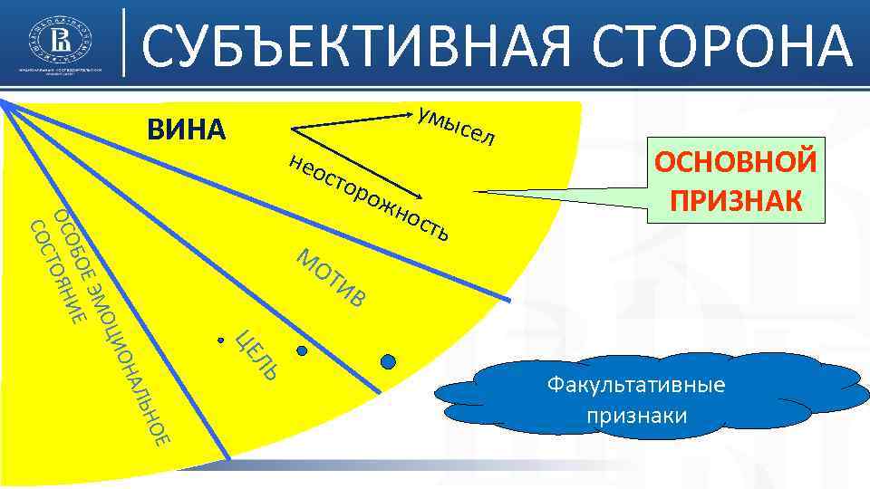 СУБЪЕКТИВНАЯ СТОРОНА ВИНА умы с нео сто О ЭМ БОЕ ИЕ ОСО ТОЯН СОС