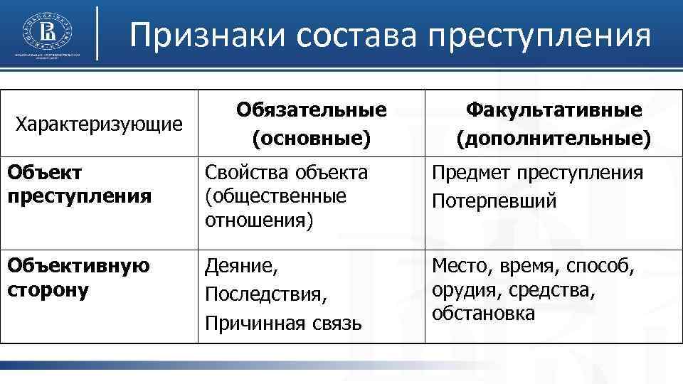 Признаки состава преступления Характеризующие Обязательные (основные) Факультативные (дополнительные) Объект преступления Свойства объекта (общественные отношения)