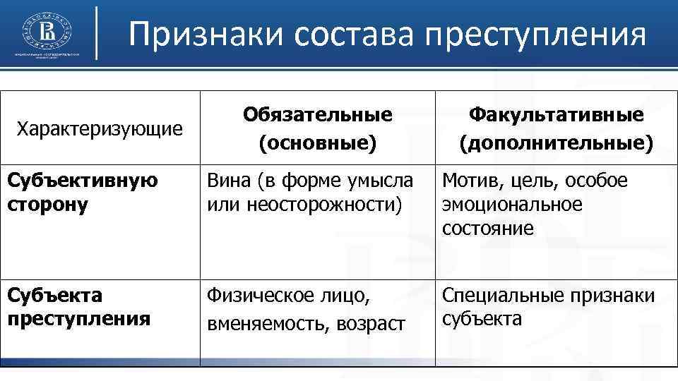 Признаки состава преступления Характеризующие Обязательные (основные) Факультативные (дополнительные) Субъективную сторону Вина (в форме умысла