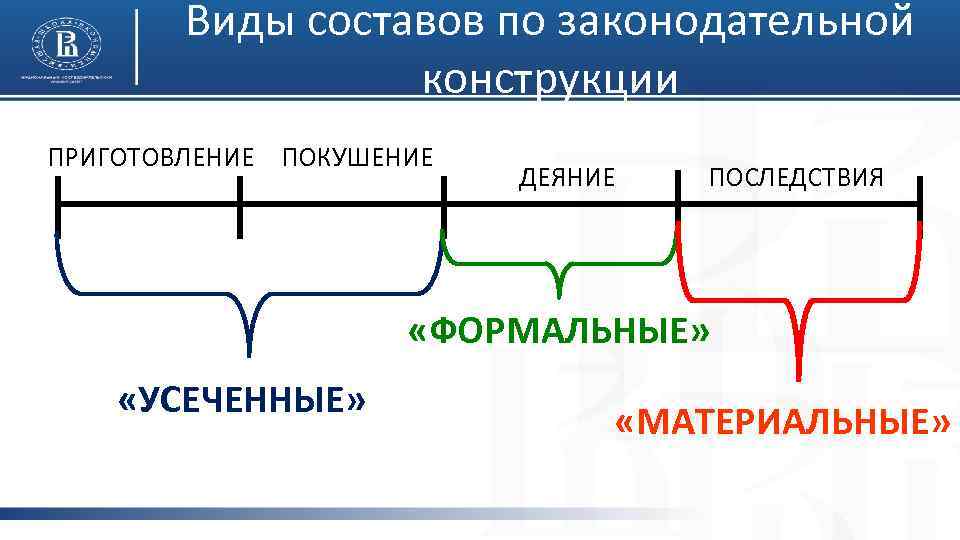 Виды составов по законодательной конструкции ПРИГОТОВЛЕНИЕ ПОКУШЕНИЕ ДЕЯНИЕ ПОСЛЕДСТВИЯ «ФОРМАЛЬНЫЕ» «УСЕЧЕННЫЕ» «МАТЕРИАЛЬНЫЕ» 