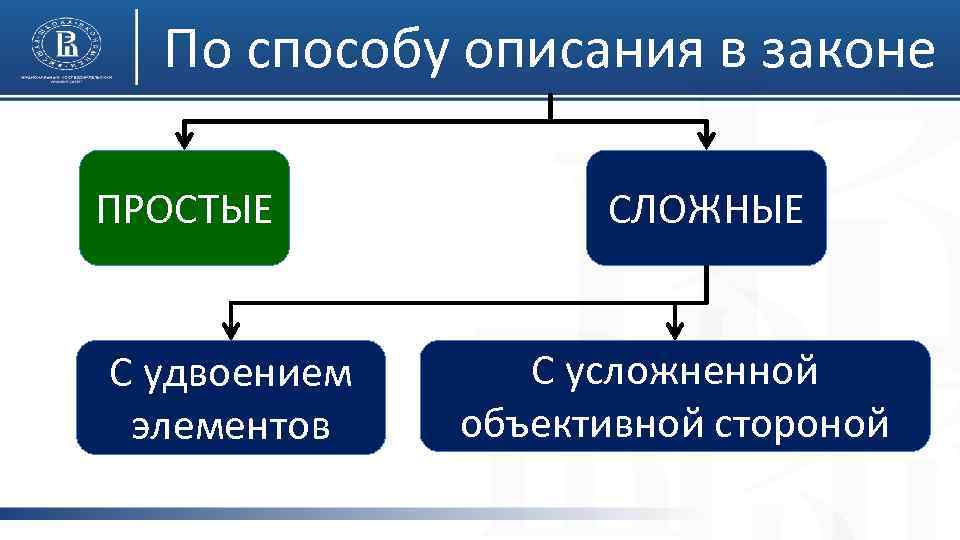 По способу описания в законе ПРОСТЫЕ С удвоением элементов СЛОЖНЫЕ С усложненной объективной стороной