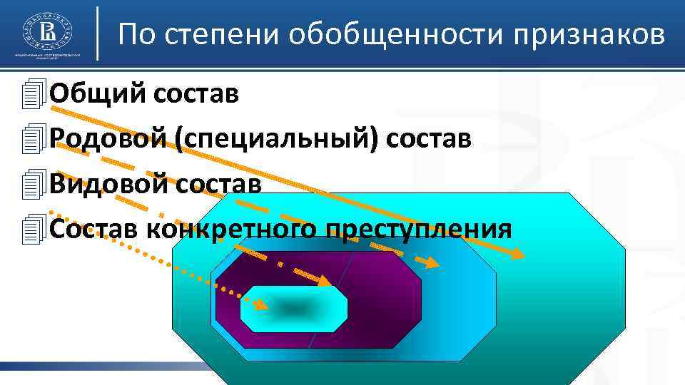 По степени обобщенности признаков 4 Общий состав 4 Родовой (специальный) состав 4 Видовой состав