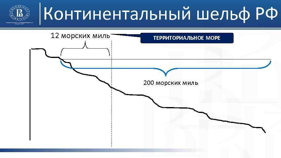 Континентальный шельф РФ 12 морских миль ТЕРРИТОРИАЛЬНОЕ МОРЕ 200 морских миль 