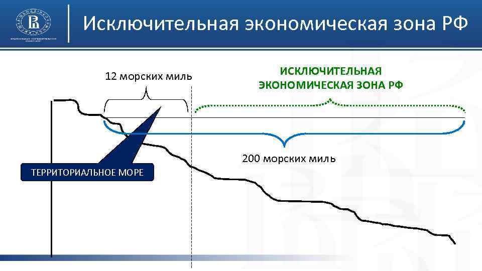 Исключительная экономическая зона РФ 12 морских миль ИСКЛЮЧИТЕЛЬНАЯ ЭКОНОМИЧЕСКАЯ ЗОНА РФ 200 морских миль