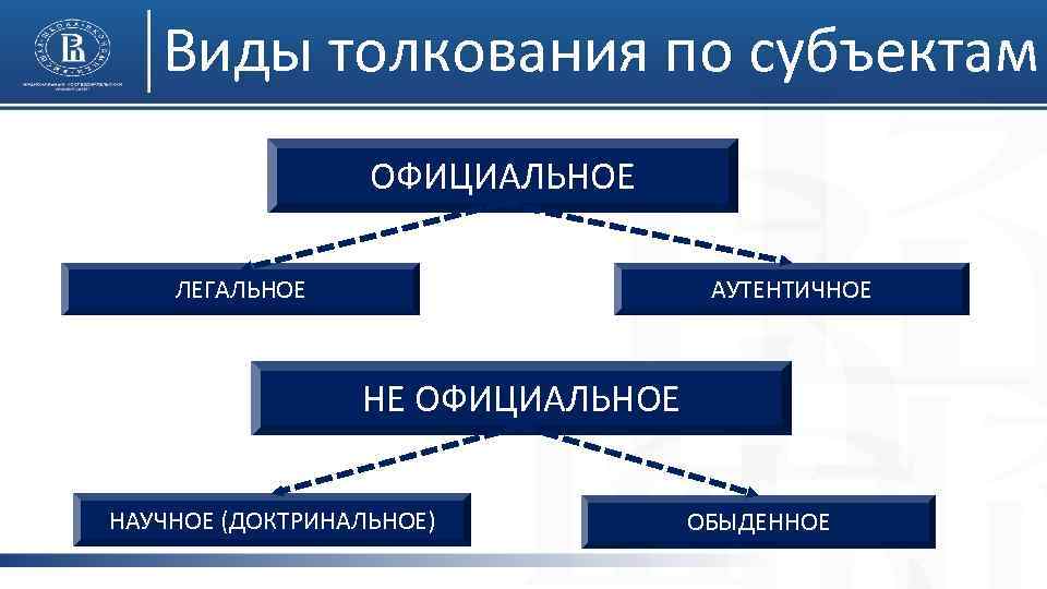 Виды толкования по субъектам ОФИЦИАЛЬНОЕ ЛЕГАЛЬНОЕ АУТЕНТИЧНОЕ НЕ ОФИЦИАЛЬНОЕ НАУЧНОЕ (ДОКТРИНАЛЬНОЕ) ОБЫДЕННОЕ 