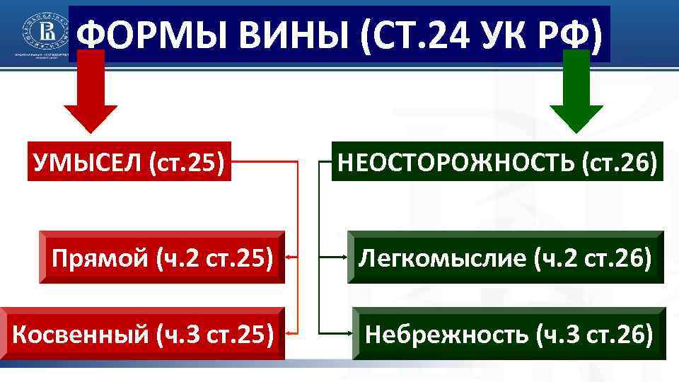 Формами вины являются и неосторожность