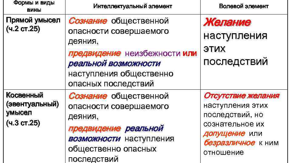 Запишите слово пропущенное в схеме состав преступления субъективная сторона