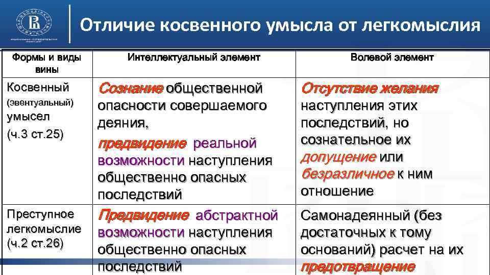 Умысел и неосторожность. Косвенный умысел и легкомыслие. Отличие косвенного умысла от легкомыслия. Отграничение преступного легкомыслия от косвенного умысла. Отличие косвенного умысла от неосторожности.