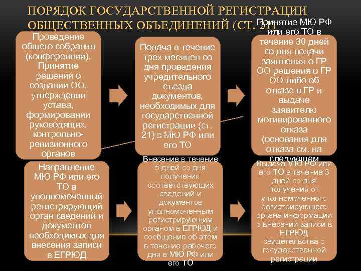 ПОРЯДОК ГОСУДАРСТВЕННОЙ РЕГИСТРАЦИИ Принятие МЮ РФ ОБЩЕСТВЕННЫХ ОБЪЕДИНЕНИЙ (СТ. 21) или его ТО в