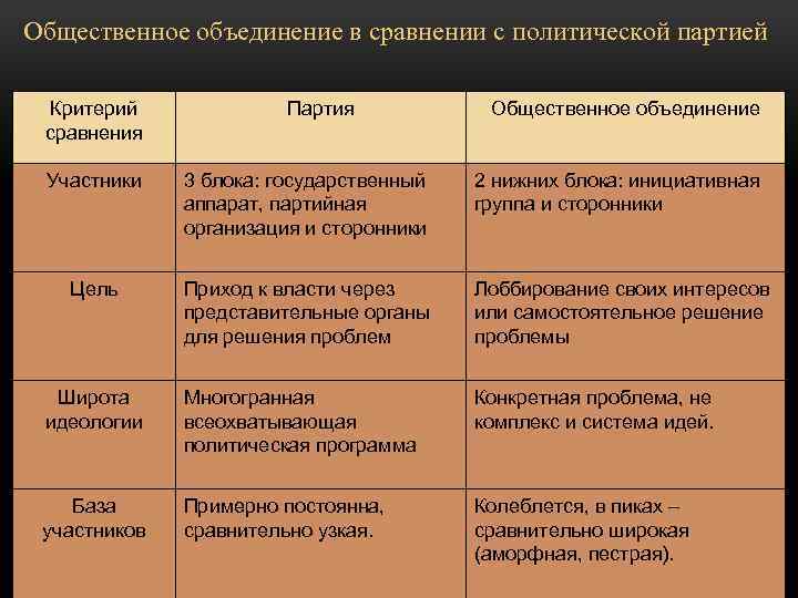 Общественное объединение в сравнении с политической партией Критерий сравнения Партия Общественное объединение Участники 3