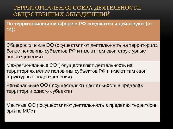 ТЕРРИТОРИАЛЬНАЯ СФЕРА ДЕЯТЕЛЬНОСТИ ОБЩЕСТВЕННЫХ ОБЪЕДИНЕНИЙ По территориальной сфере в РФ создаются и действуют (ст.