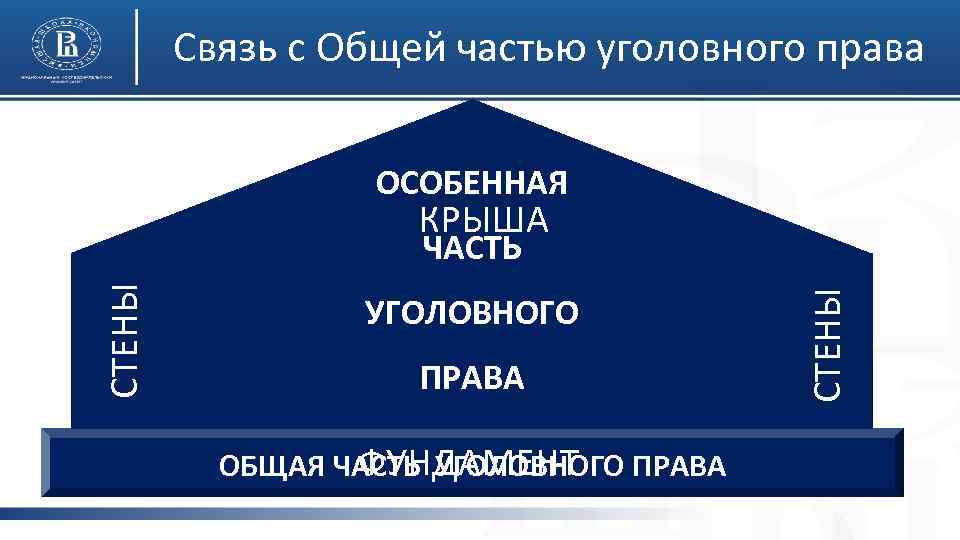 Связь с Общей частью уголовного права ОСОБЕННАЯ КРЫША УГОЛОВНОГО ПРАВА ФУНДАМЕНТ ОБЩАЯ ЧАСТЬ УГОЛОВНОГО