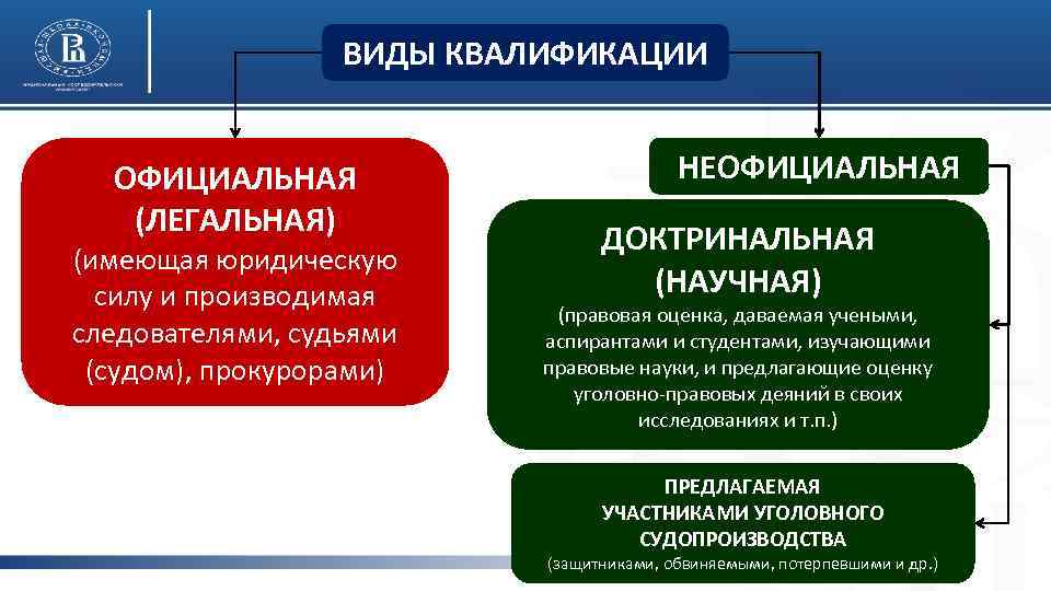 ВИДЫ КВАЛИФИКАЦИИ ОФИЦИАЛЬНАЯ (ЛЕГАЛЬНАЯ) (имеющая юридическую силу и производимая следователями, судьями (судом), прокурорами) НЕОФИЦИАЛЬНАЯ