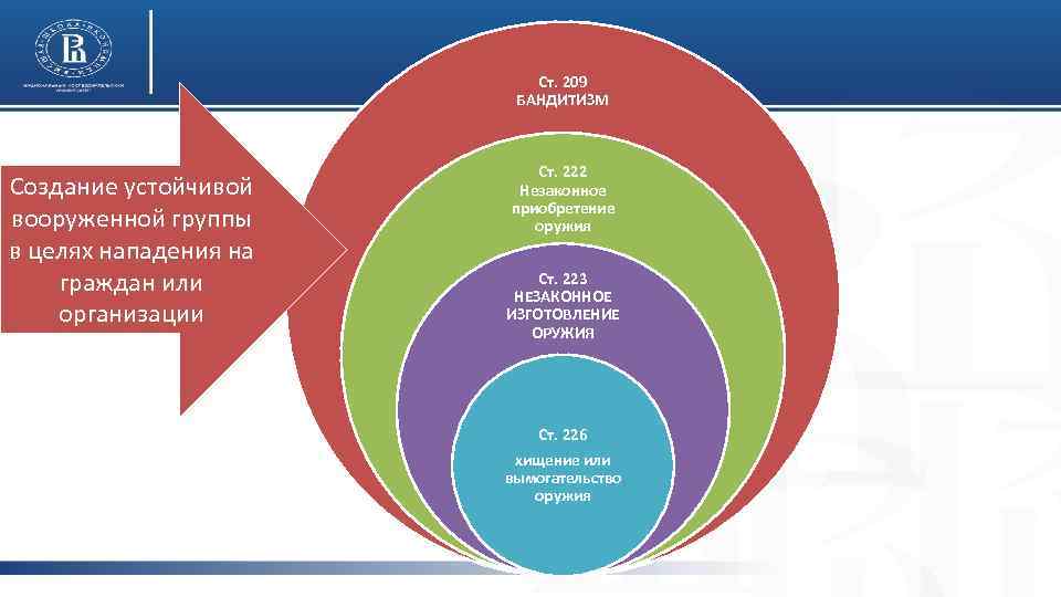 Ст. 209 БАНДИТИЗМ Создание устойчивой вооруженной группы в целях нападения на граждан или организации
