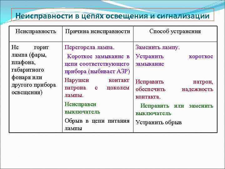 Неисправности в цепях освещения и сигнализации Неисправность Причина неисправности Не горит лампа (фары, плафона,