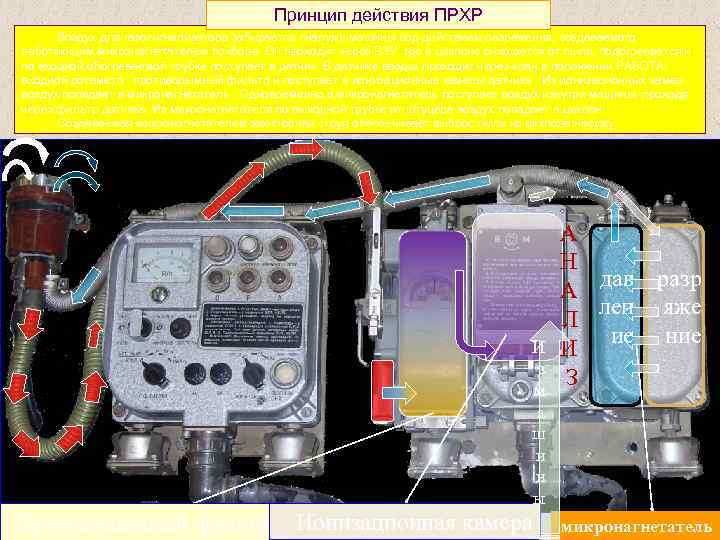 Принцип действия ПРХР Воздух для газосигнализатора забирается снаружи машины под действием разрежения, создаваемого работающим